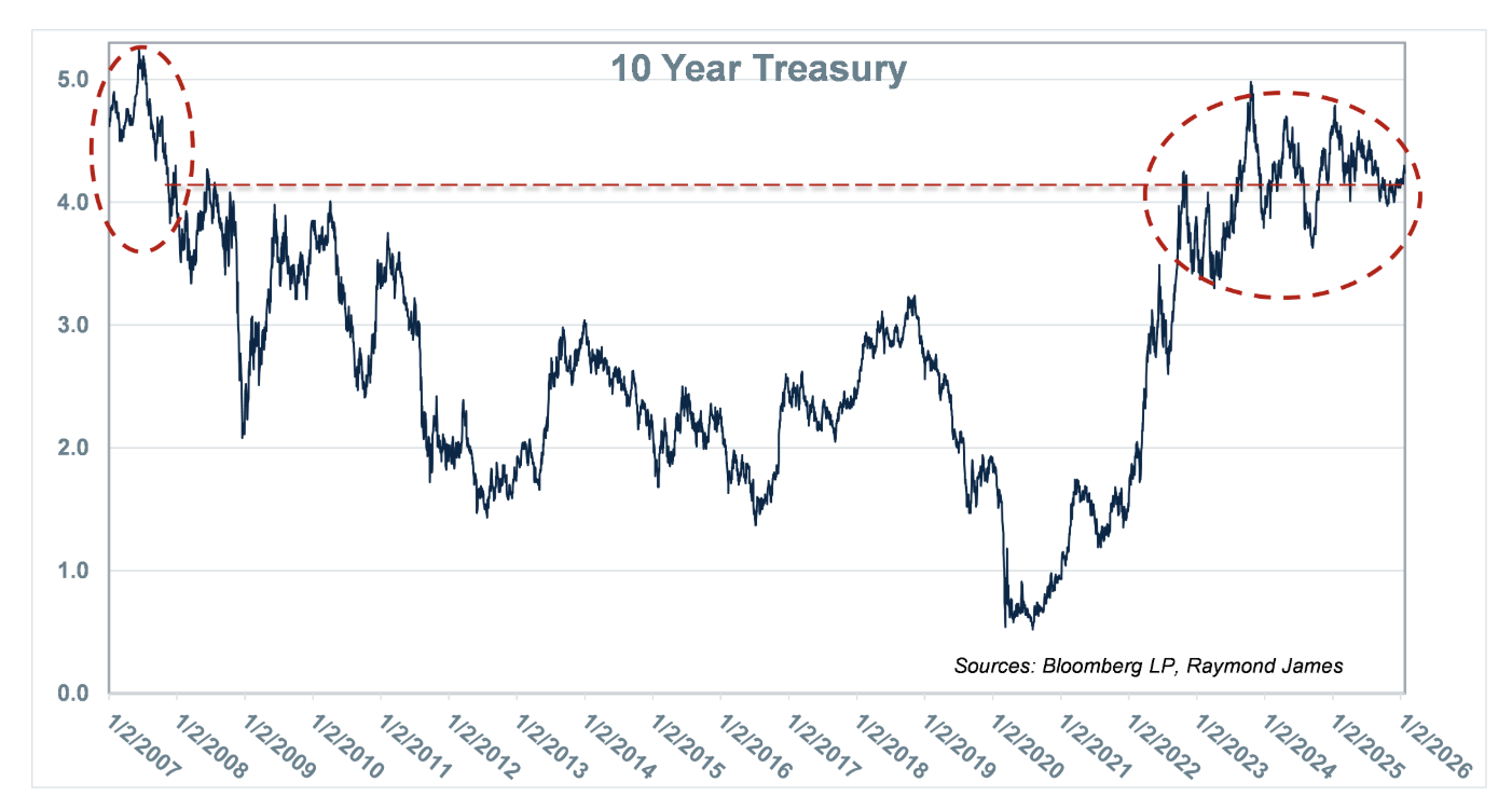 10 year treasury