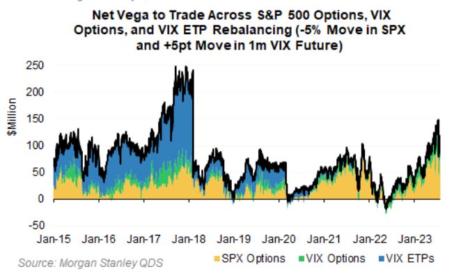 Net Vega to Trade Across SandP 500 Options, VIX Options, VIX ETP Rebalancing