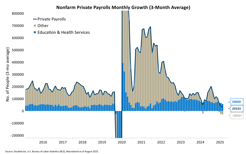 Nonfarm Private Payrolls