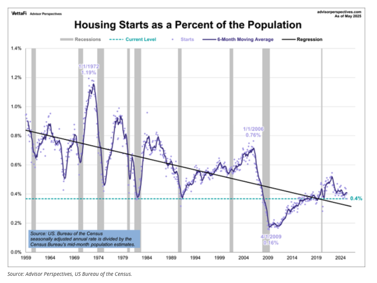 housing starts graph