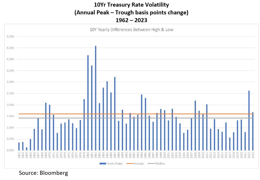 10Yr Treasury Rate Volatility 