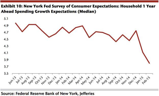 Spending Growth