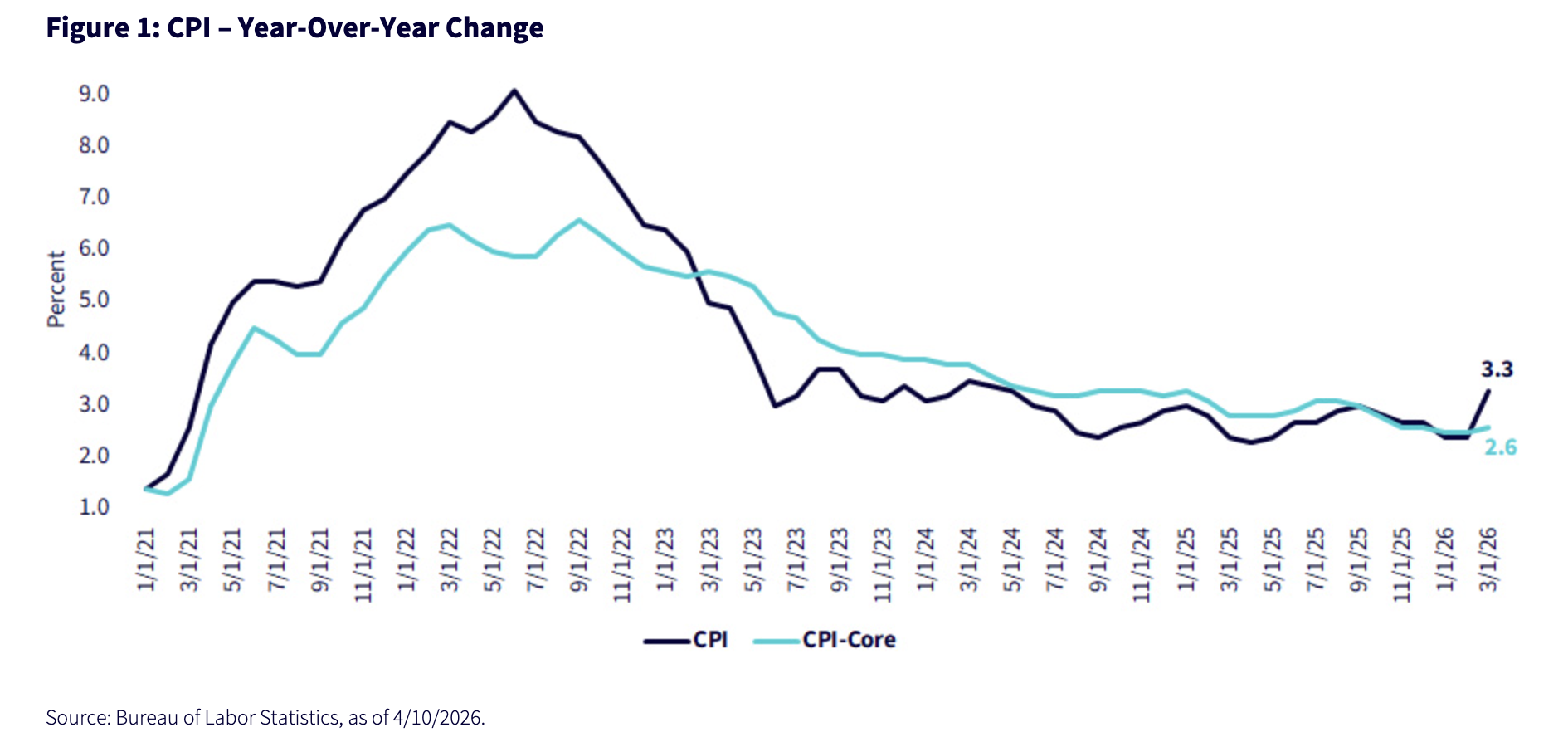 Figure 1: CPI &ndash; Year-Over-Year Change