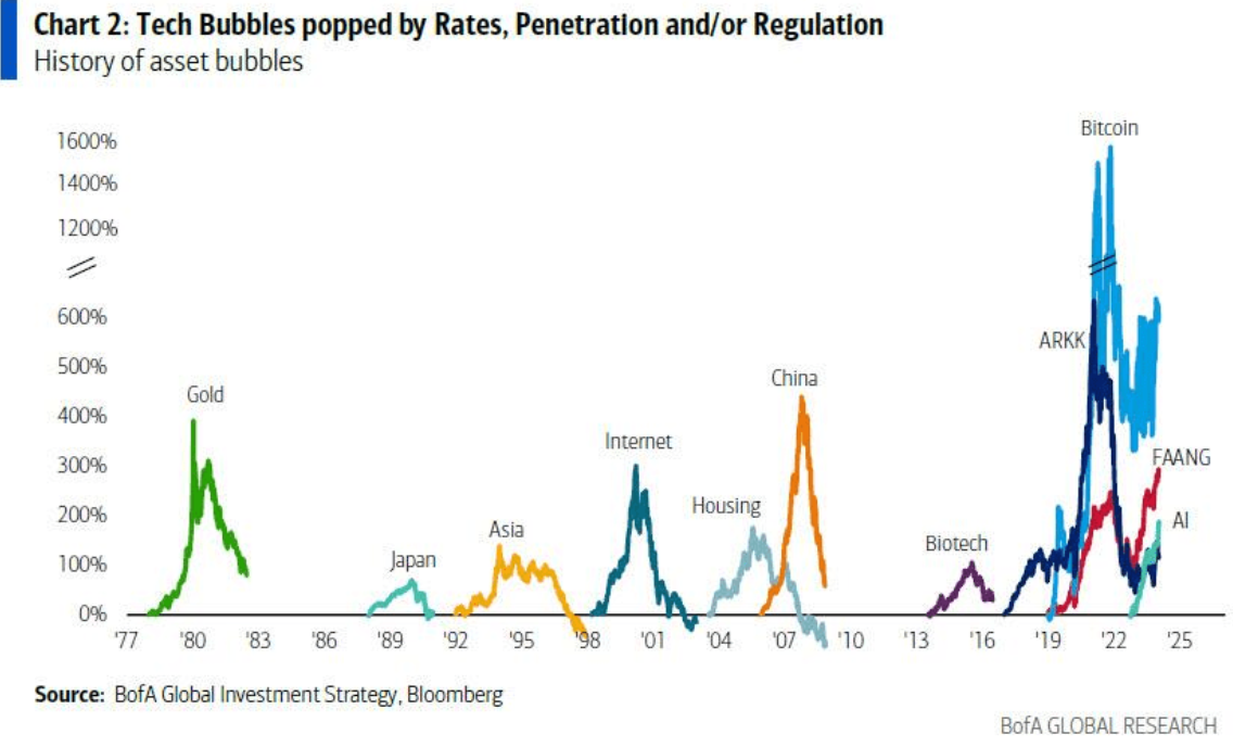 tech bubbles