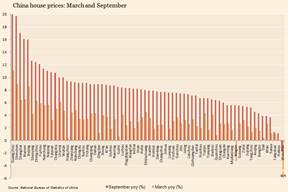 http://blogs.ft.com/beyond-brics/files/2013/10/China-house-prices-Mar-Sep-2013.jpg