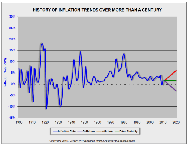 History of Inflation Trends