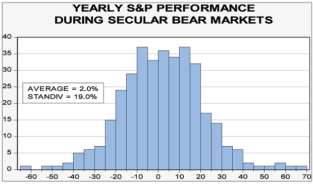 Yearly S&P Performance