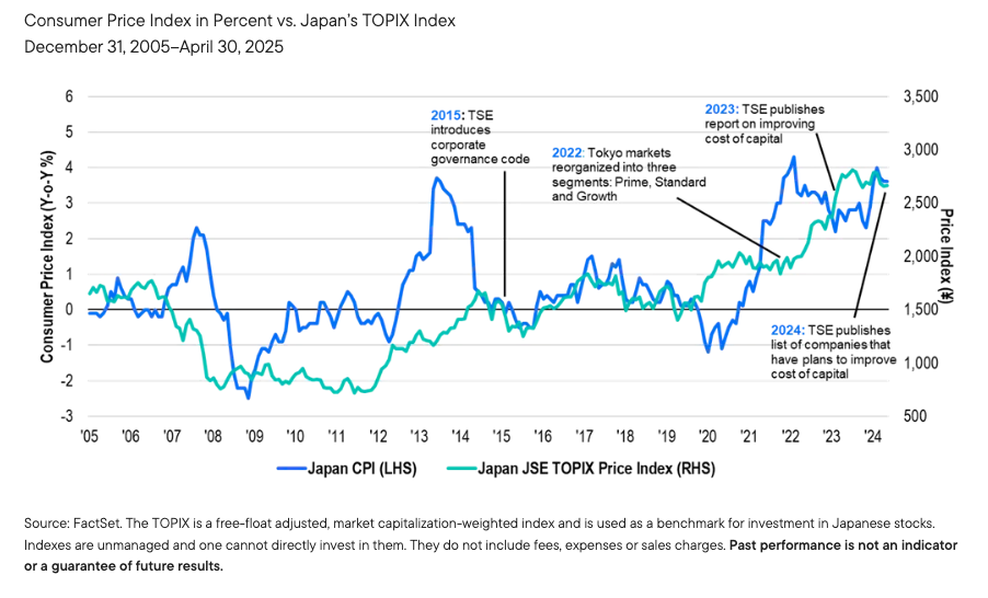 Consumer Price Index graph