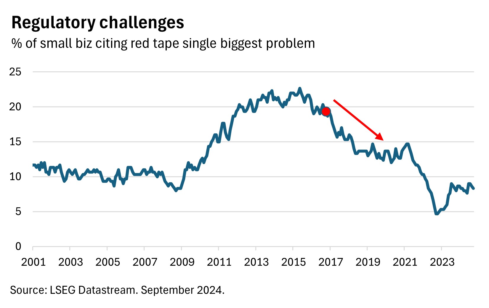Percent of small biz citing red tape single biggest problem