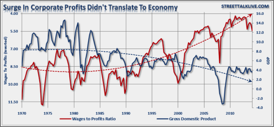 Ratio of Wages to Profits Versus GDP