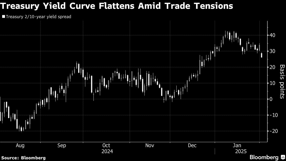 treasury yield