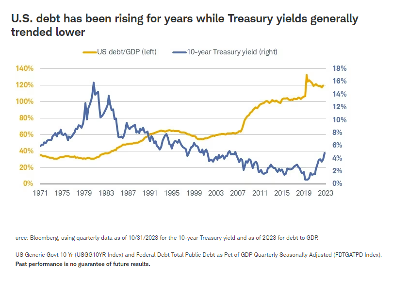 U.S. debt has been rising for years while Treasury yields generally trended lower