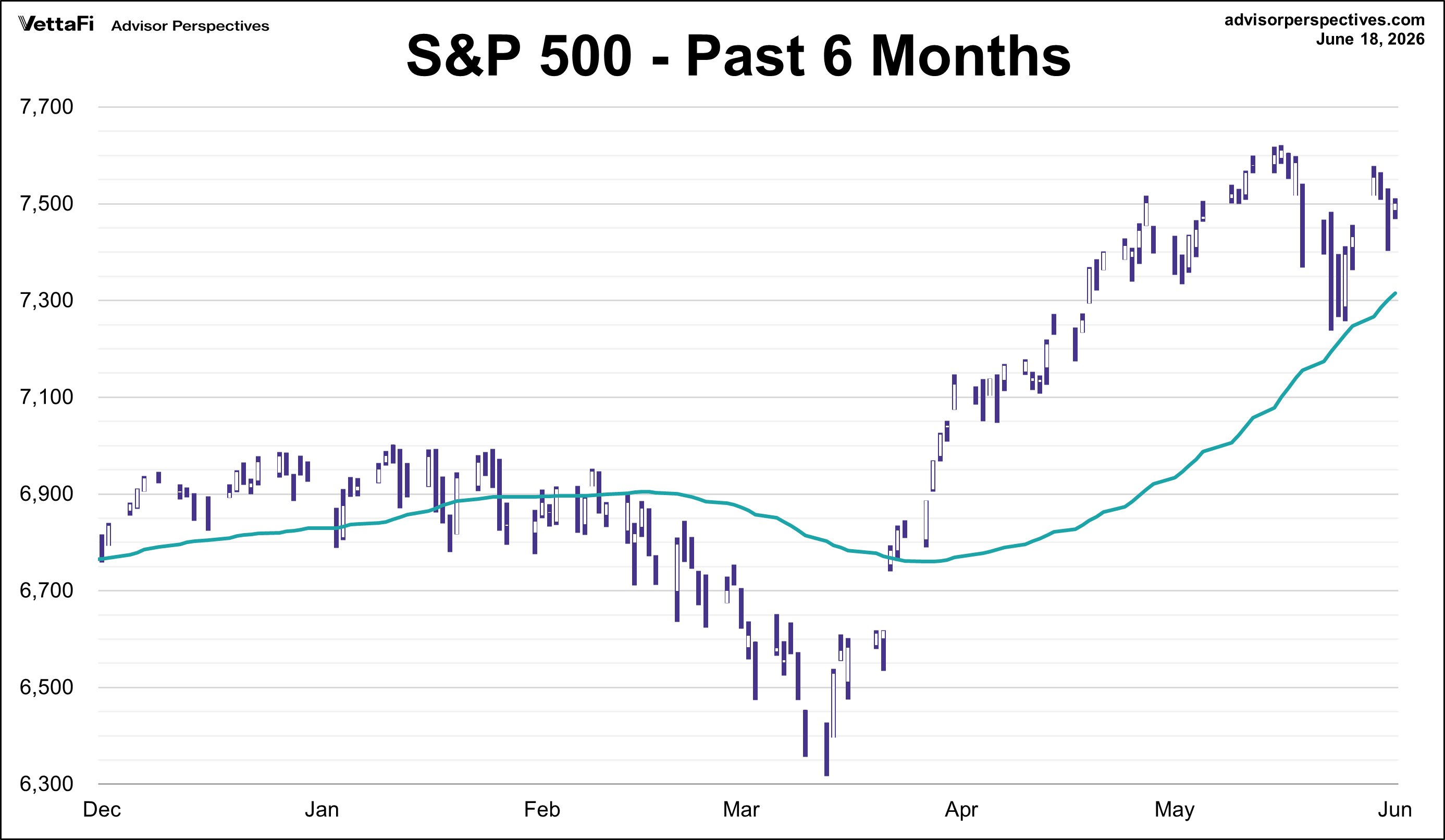 S&P 500 - Past 6 Mos