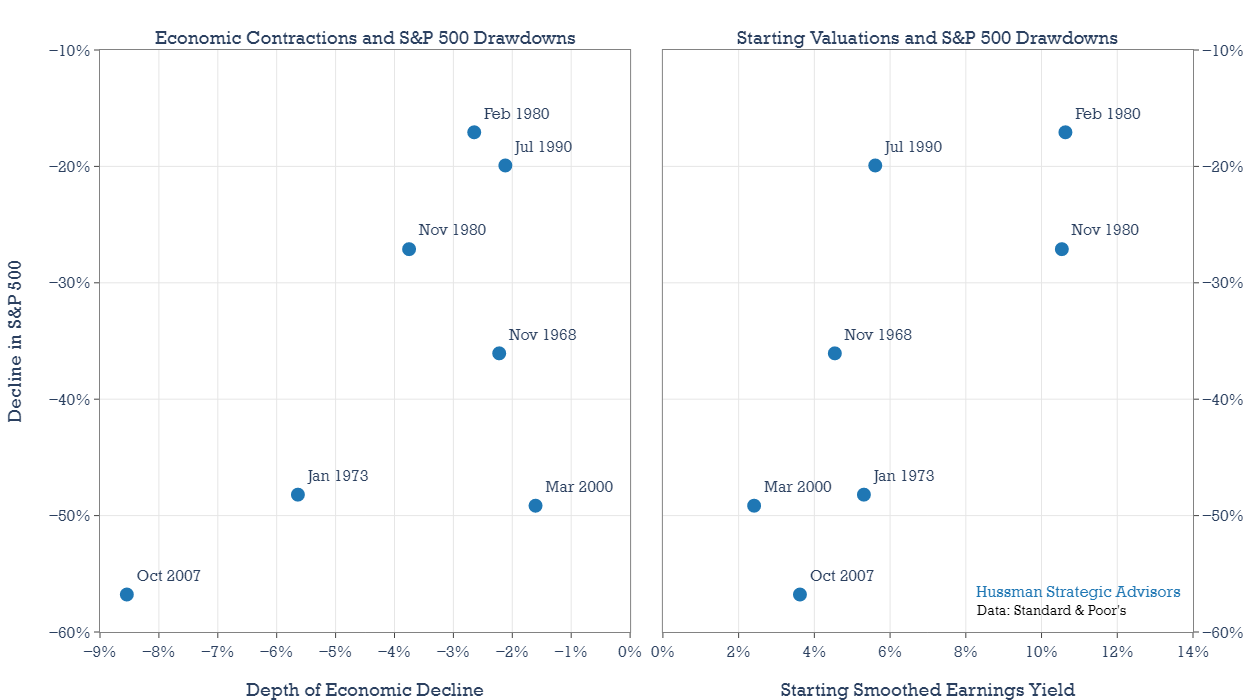 Economic Contractions and S&P 500 Drawdowns