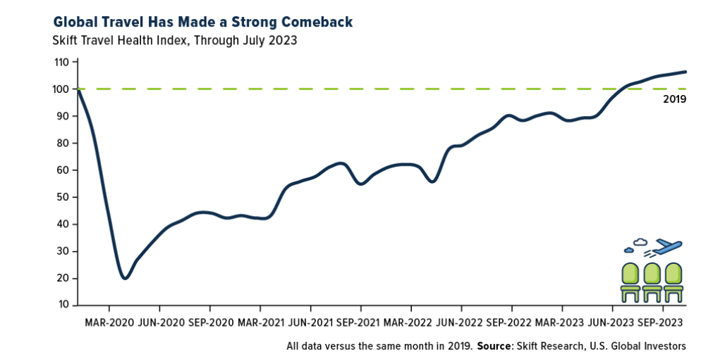 Global Travel Has Made a Strong Comeback
