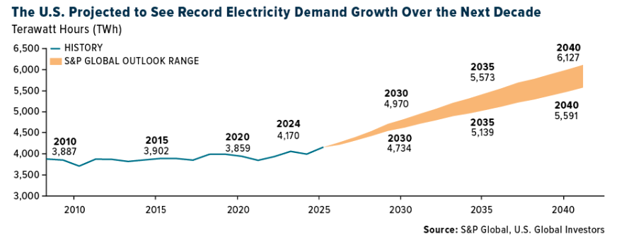 The US Projected to See Record graph
