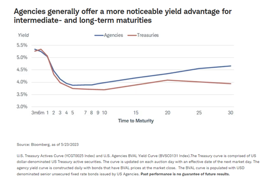 Agencies generally offer a more noticeable yield advantage for intermediate- and long-term maturities