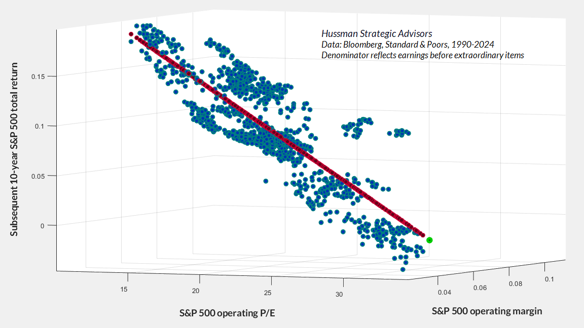 SP 500 Operating P_E and SP 500 Operating Margin