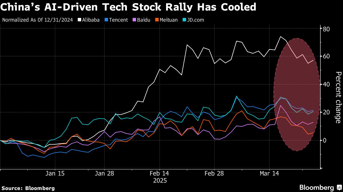 Graph - China's AI-Driven Tech Stock