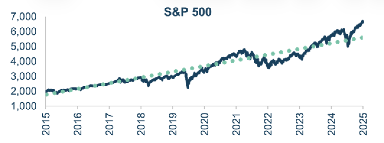S&P 500 graph