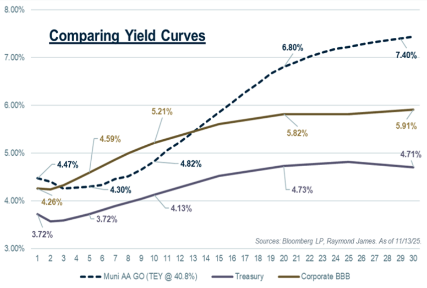 comparing yield curves