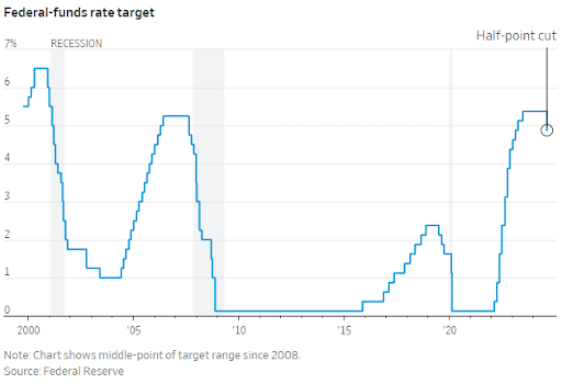 Path of interest rates from 2000 to current