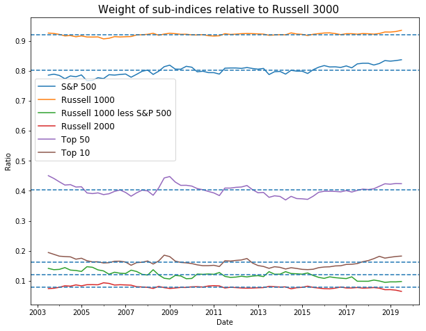 Weight of sub indices relative to Russell