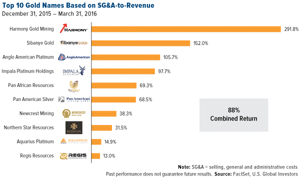 Top 10 Gold Names Based on SG&A-to-Revenue