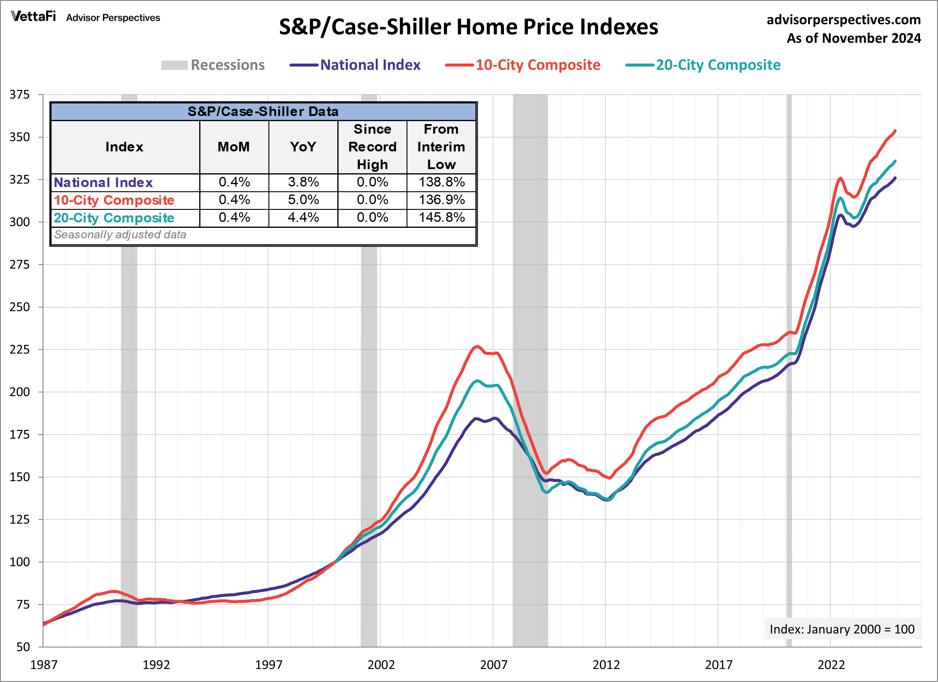 SP-Case-Shiller-HPI