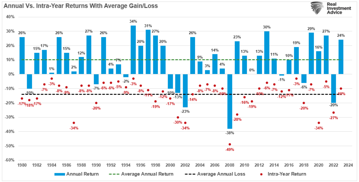 annual returns
