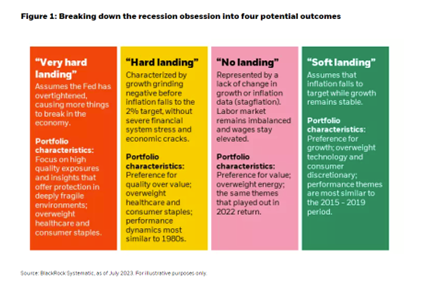 Breaking down the recession obsession into four potential outcomes