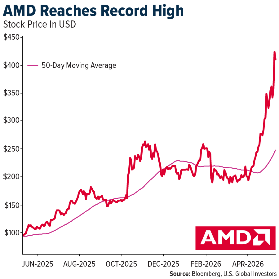 AMD reaches record high