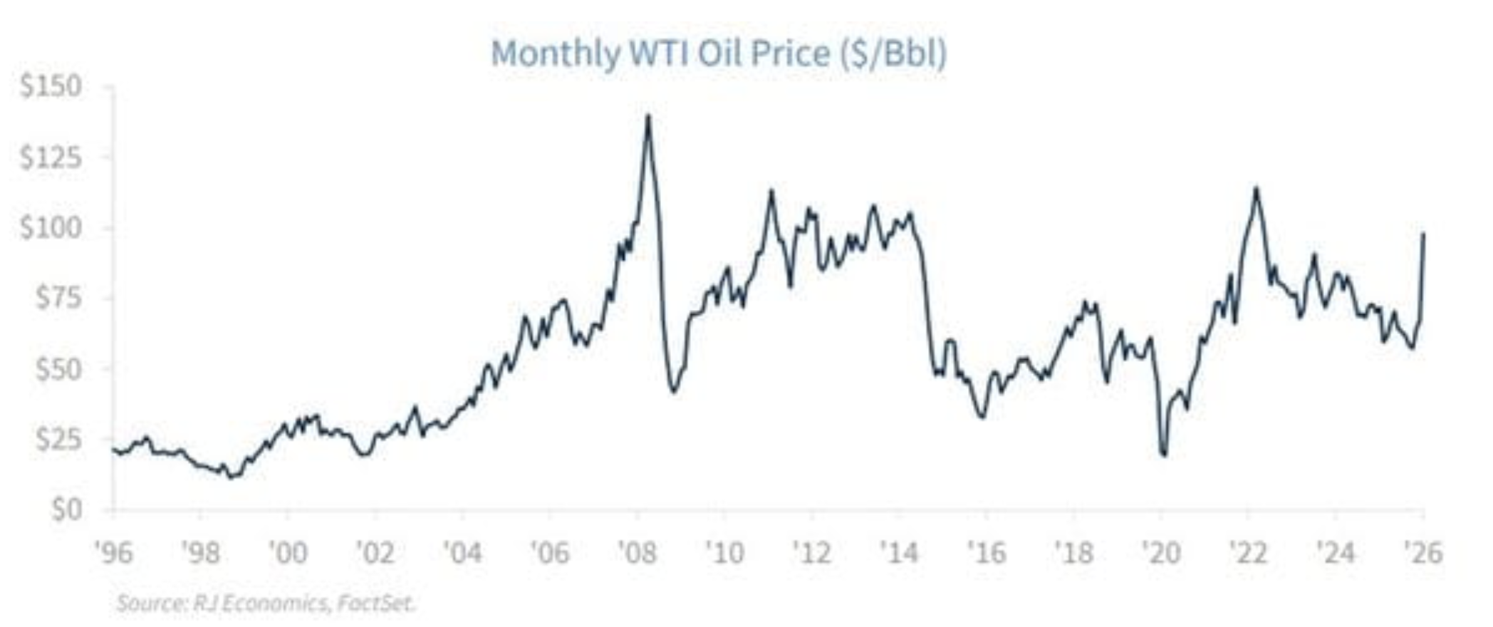 monthly WTI