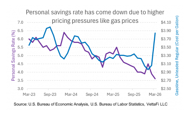 Pers savings rate