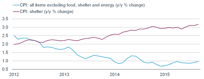 Core CPI ex-Shelter Well Below Fed&rsquo;s 2% Target