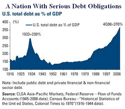 Debt Obligations