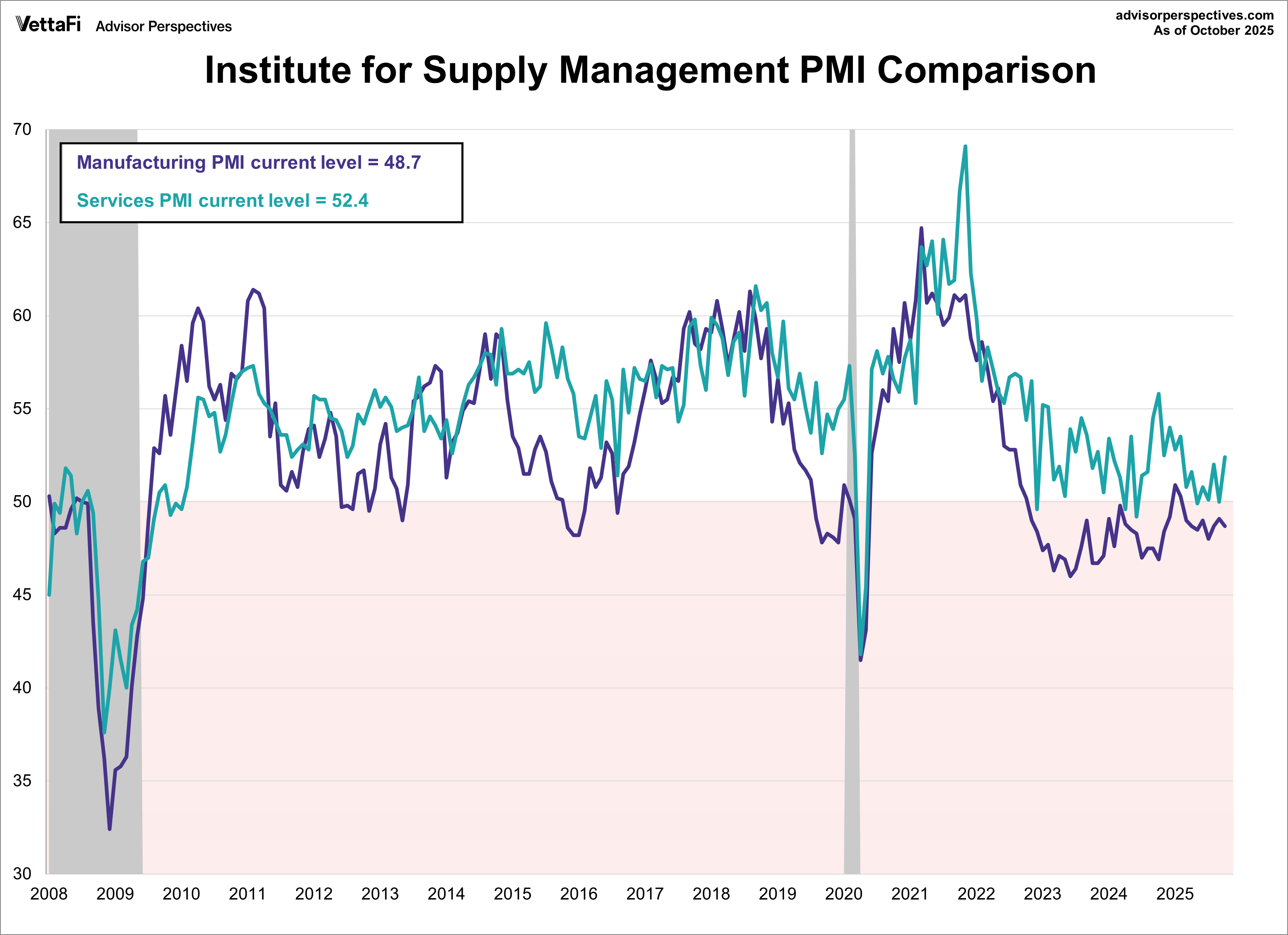 ISM Manufacturing and Services PMI