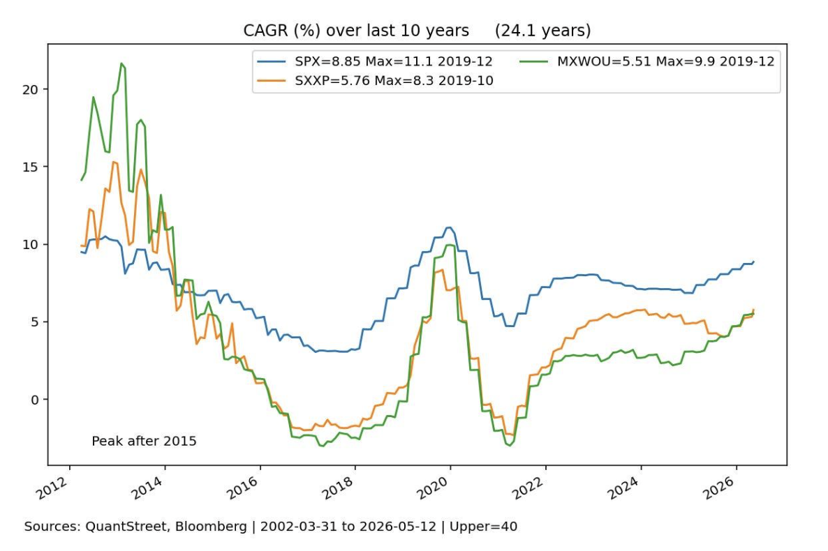 CAGR