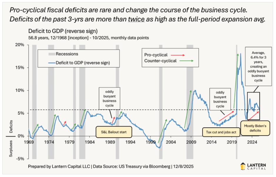 pro cyclical