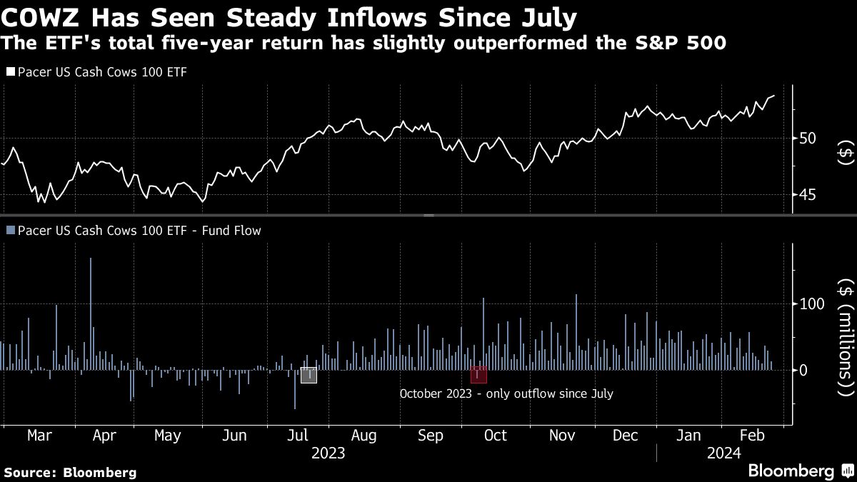 COWZ Has Seen Steady Inflows Since July