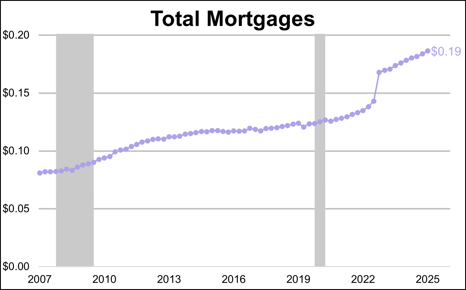 U.S. Federal Account Assets - Total Mortgages