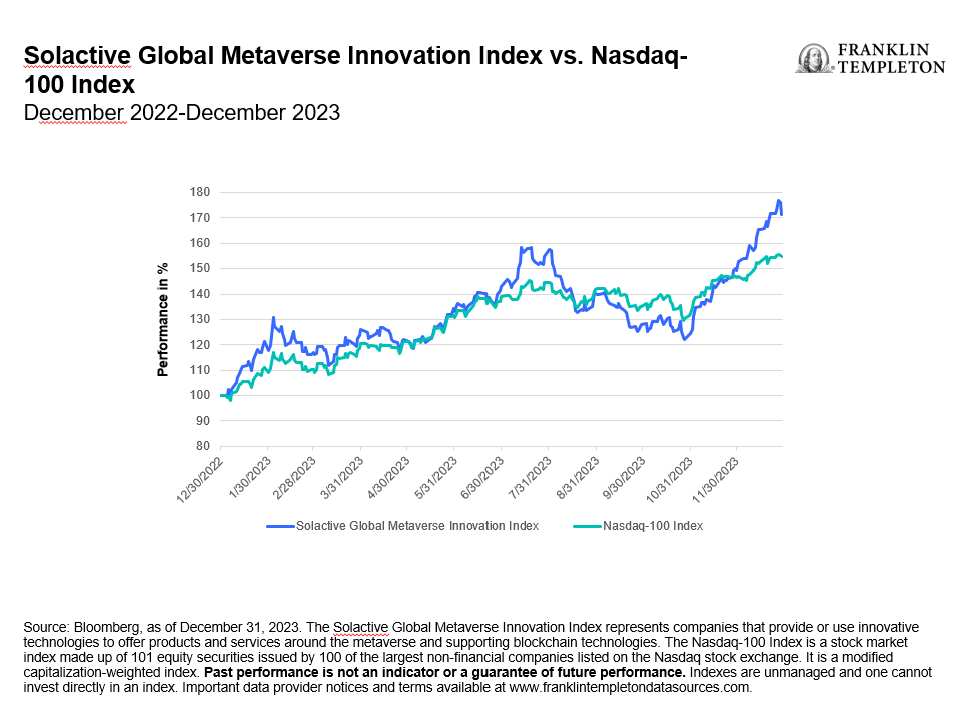 Solactive Global Metaverse Innovation Index Vs. Nasdaq 100 Index