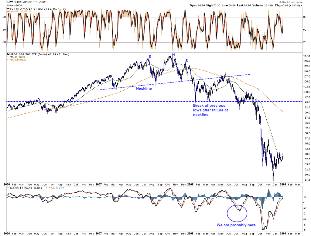 bear market end, When Will This Bear Market End?