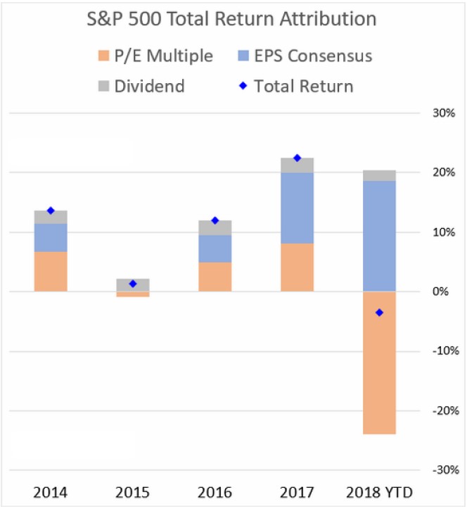 Exhibit 3: S&P 500 total return attribution