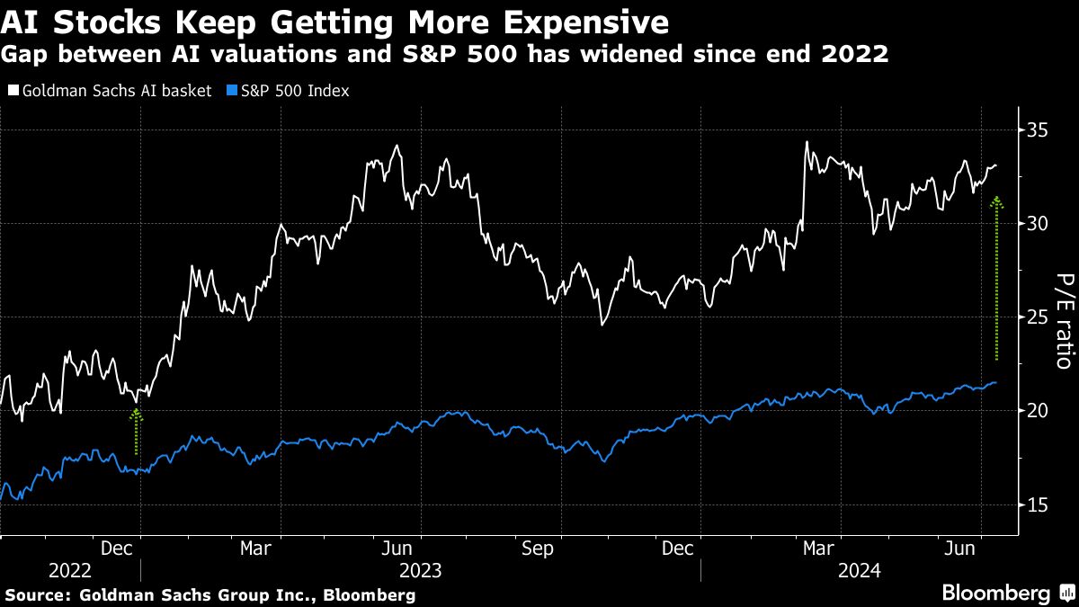 AI stocks