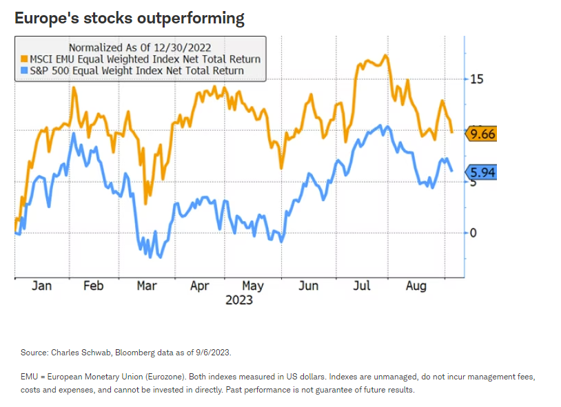 Europe's stocks outperforming