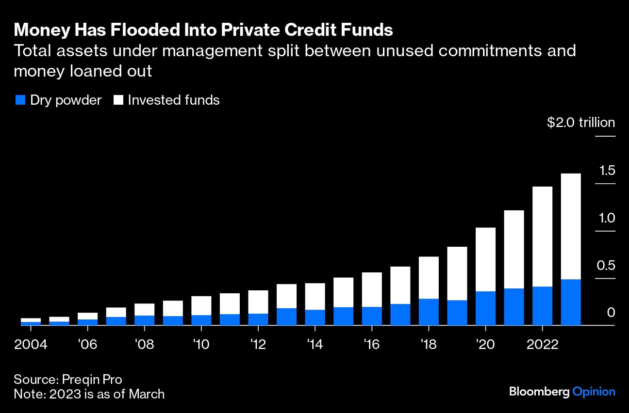 Money Has Flooded Into Private Credit Funds