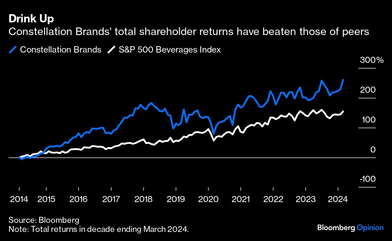 Constellation Brands total shareholder returns have beaten those of peers