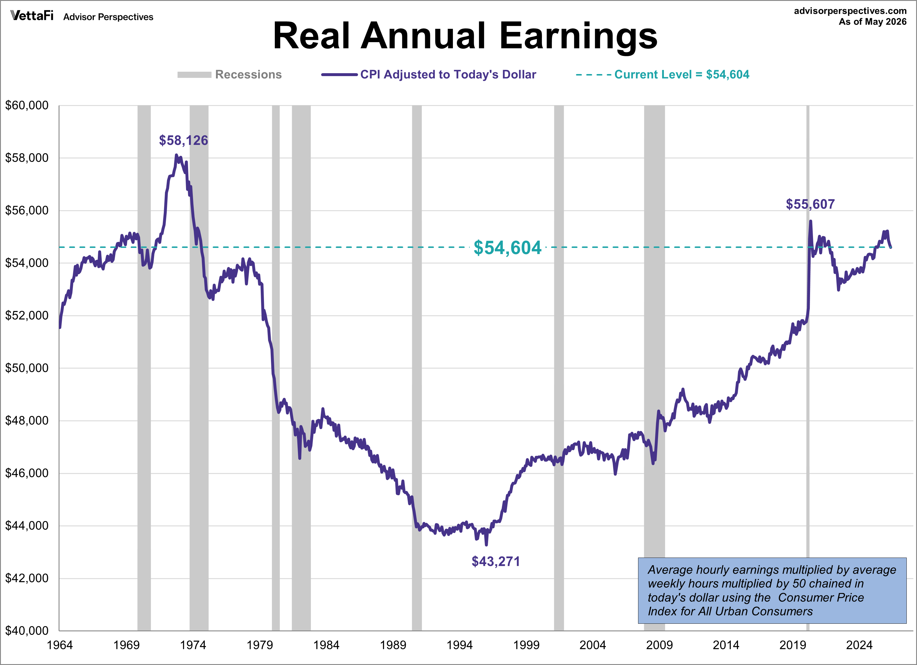 Real Weekly Earnings