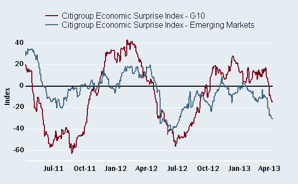 Economic data globally has disappointed